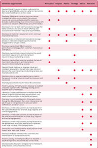 Opportunities matrix