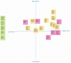 Prioritisation activity